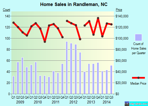 Randleman,NC real estate house value index trend