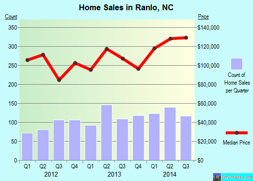 Ranlo,NC real estate house value index trend