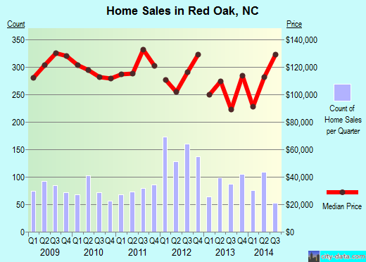 Red Oak,NC real estate house value index trend