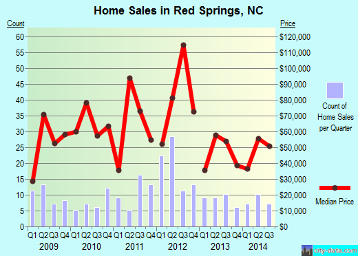 Red Springs,NC real estate house value index trend