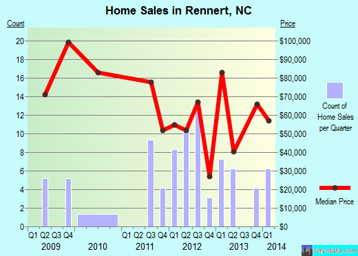 Rennert,NC real estate house value index trend