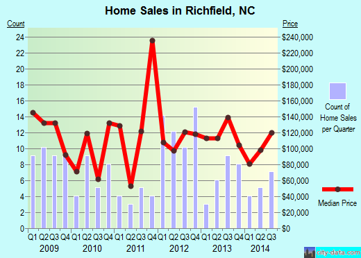 Richfield,NC real estate house value index trend