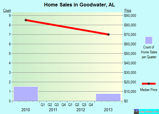 Goodwater,AL real estate house value index trend