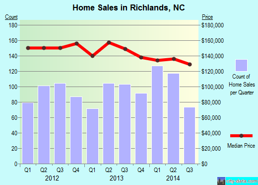 Richlands,NC real estate house value index trend