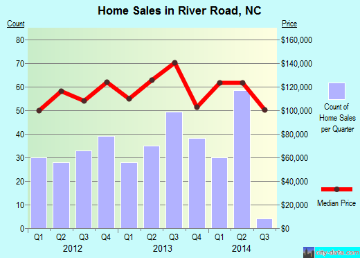 River Road,NC real estate house value index trend