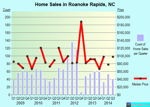 Roanoke Rapids,NC real estate house value index trend