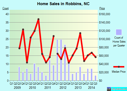 Robbins,NC real estate house value index trend