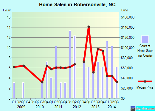 Robersonville,NC real estate house value index trend