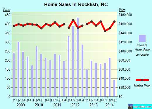 Rockfish,NC real estate house value index trend
