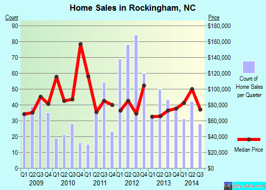 Rockingham,NC real estate house value index trend