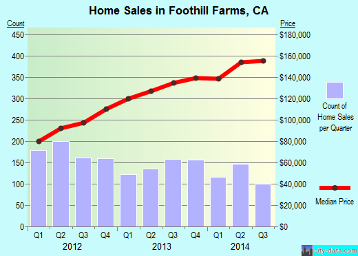 Foothill Farms,CA real estate house value index trend