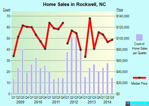 Rockwell,NC real estate house value index trend