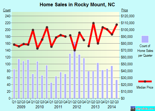 Rocky Mount,NC real estate house value index trend