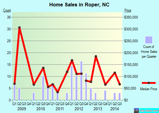 Roper,NC real estate house value index trend