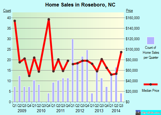 Roseboro,NC real estate house value index trend