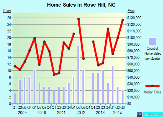 Rose Hill,NC real estate house value index trend