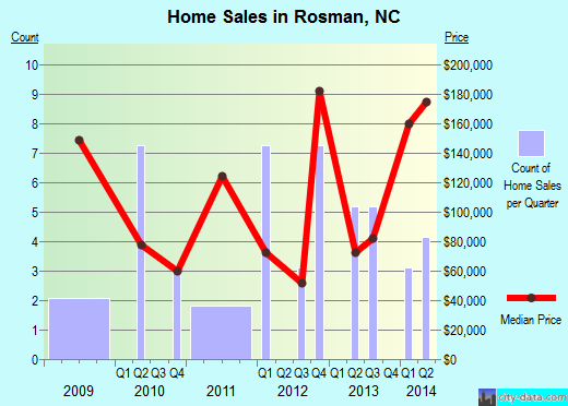 Rosman,NC real estate house value index trend