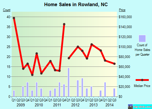 Rowland,NC real estate house value index trend