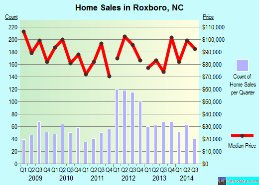 Roxboro,NC real estate house value index trend