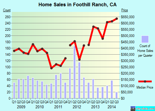 Foothill Ranch,CA real estate house value index trend