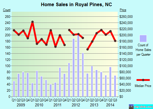 Royal Pines,NC real estate house value index trend