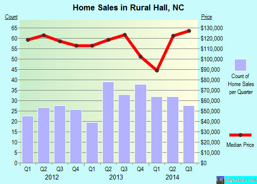 Rural Hall,NC real estate house value index trend