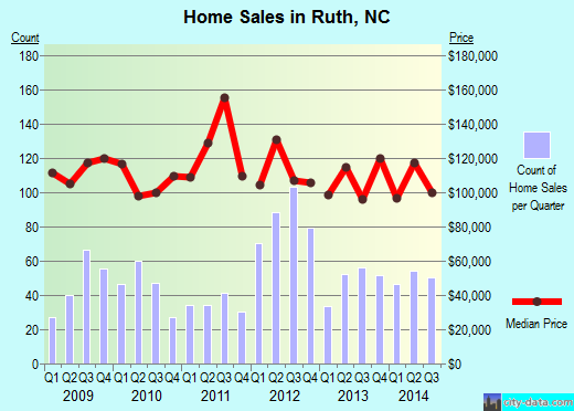 Ruth,NC real estate house value index trend