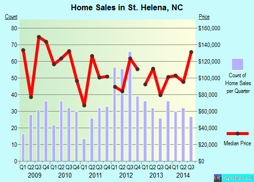 St. Helena,NC real estate house value index trend
