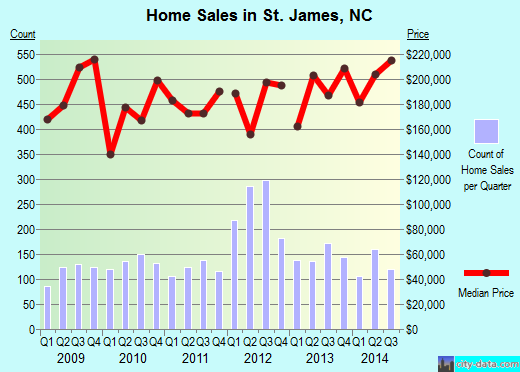 St. James,NC real estate house value index trend