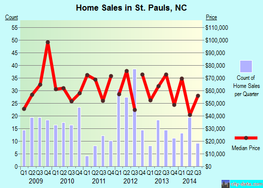 St. Pauls,NC real estate house value index trend