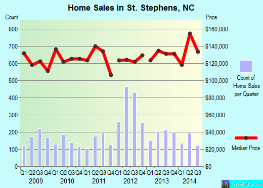 St. Stephens,NC real estate house value index trend