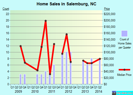 Salemburg,NC real estate house value index trend