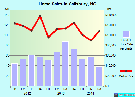 Salisbury,NC real estate house value index trend