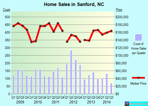 Sanford,NC real estate house value index trend