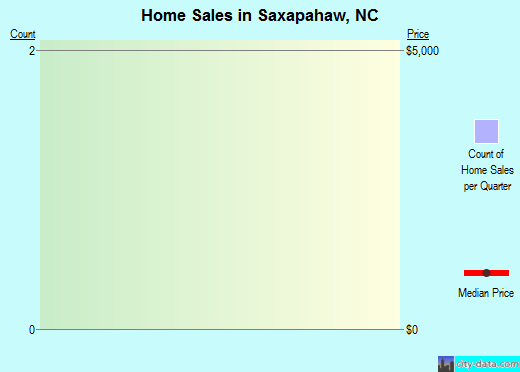 Saxapahaw, NC index of house prices