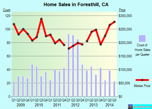 Foresthill,CA real estate house value index trend