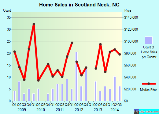 Scotland Neck,NC real estate house value index trend