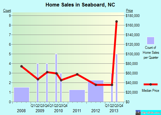 Seaboard,NC real estate house value index trend