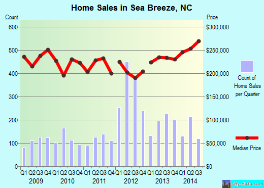 Sea Breeze,NC real estate house value index trend