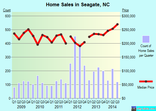Seagate,NC real estate house value index trend