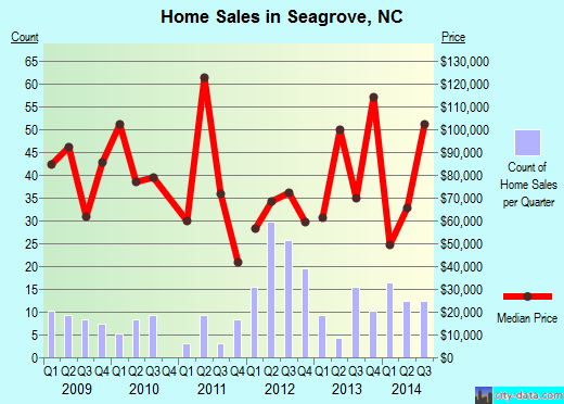 Seagrove,NC real estate house value index trend