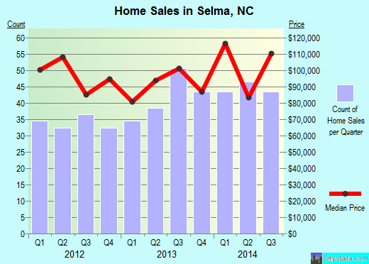 Selma,NC real estate house value index trend