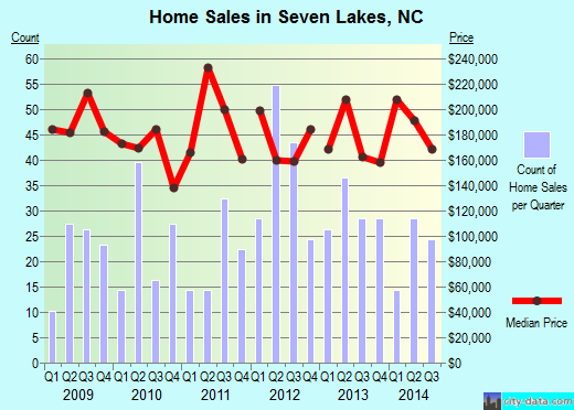 Seven Lakes,NC real estate house value index trend