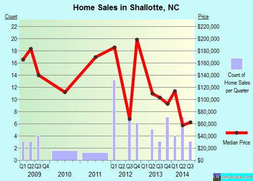 Shallotte,NC real estate house value index trend