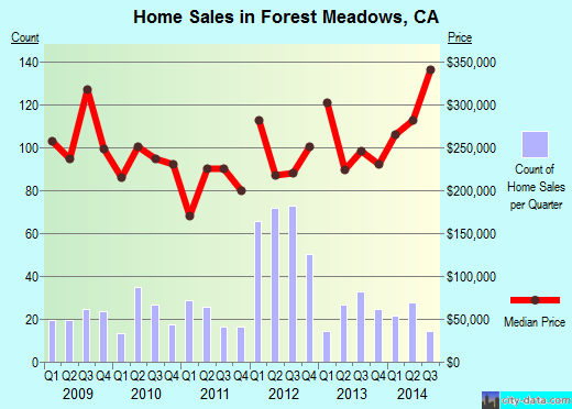 Forest Meadows,CA real estate house value index trend