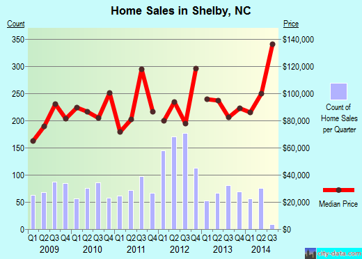 Shelby,NC real estate house value index trend