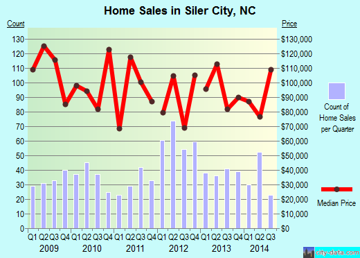 Siler City,NC real estate house value index trend