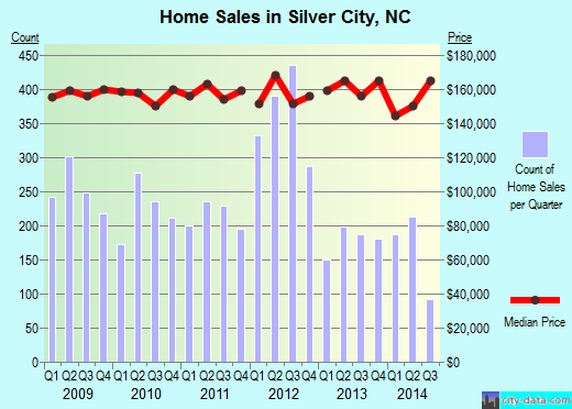 Silver City,NC real estate house value index trend
