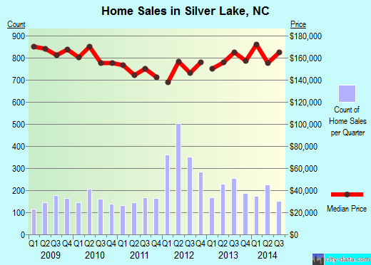Silver Lake,NC real estate house value index trend