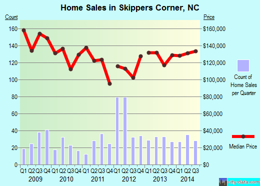 Skippers Corner,NC real estate house value index trend